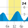 Little St Marys River tide chart for Friday, December 24, 2021
