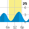 Little St Marys River tide chart for Saturday, December 25, 2021