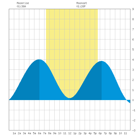 Little St Marys River tide chart for Tuesday, December 28, 2021