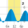Little St Marys River tide chart for Thursday, December 2, 2021