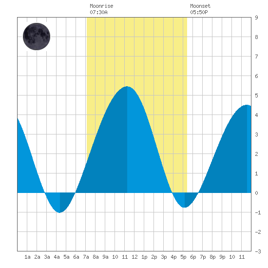 Little St Marys River tide chart for Saturday, December 4, 2021