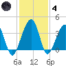 Little St Marys River tide chart for Saturday, December 4, 2021