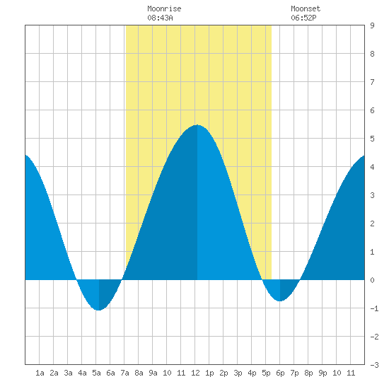 Little St Marys River tide chart for Sunday, December 5, 2021