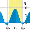 Little St Marys River tide chart for Sunday, December 5, 2021