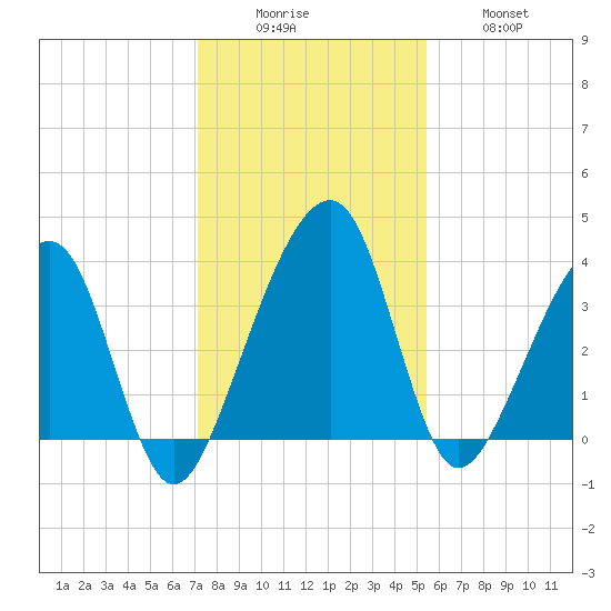 Little St Marys River tide chart for Monday, December 6, 2021