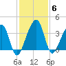 Little St Marys River tide chart for Monday, December 6, 2021