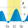 Little St Marys River tide chart for Tuesday, December 7, 2021