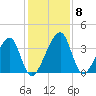 Little St Marys River tide chart for Wednesday, December 8, 2021