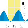 Little St Marys River tide chart for Thursday, December 9, 2021