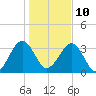 Little St Marys River tide chart for Monday, January 10, 2022