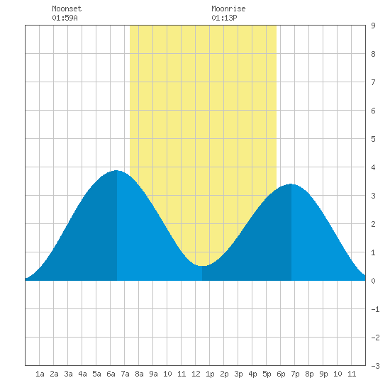 Little St Marys River tide chart for Tuesday, January 11, 2022