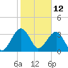 Little St Marys River tide chart for Wednesday, January 12, 2022