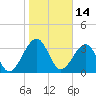 Little St Marys River tide chart for Friday, January 14, 2022