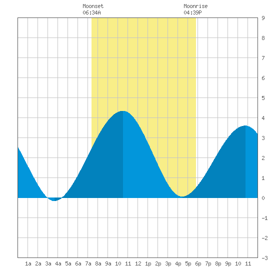 Little St Marys River tide chart for Sunday, January 16, 2022