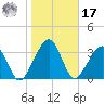 Little St Marys River tide chart for Monday, January 17, 2022