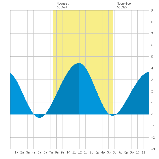 Little St Marys River tide chart for Tuesday, January 18, 2022