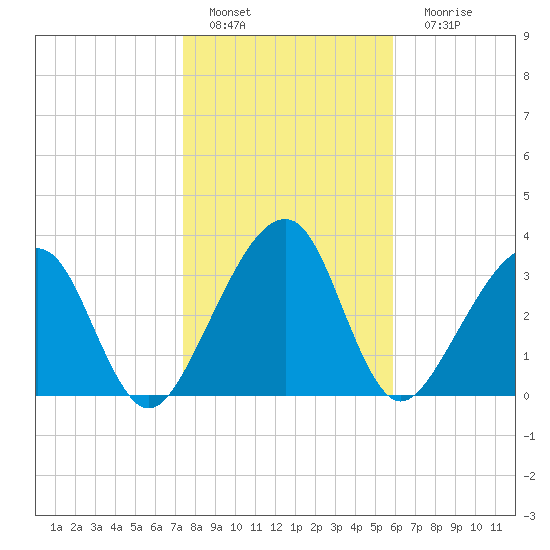 Little St Marys River tide chart for Wednesday, January 19, 2022