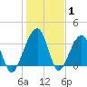 Little St Marys River tide chart for Saturday, January 1, 2022