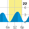 Little St Marys River tide chart for Saturday, January 22, 2022