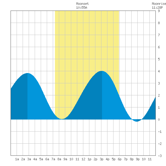 Little St Marys River tide chart for Sunday, January 23, 2022