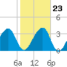 Little St Marys River tide chart for Sunday, January 23, 2022