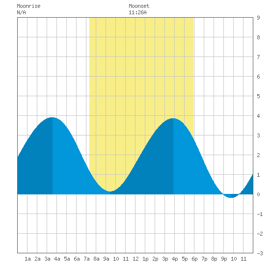 Little St Marys River tide chart for Monday, January 24, 2022