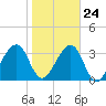 Little St Marys River tide chart for Monday, January 24, 2022