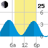 Little St Marys River tide chart for Tuesday, January 25, 2022