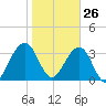 Little St Marys River tide chart for Wednesday, January 26, 2022