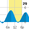 Little St Marys River tide chart for Saturday, January 29, 2022