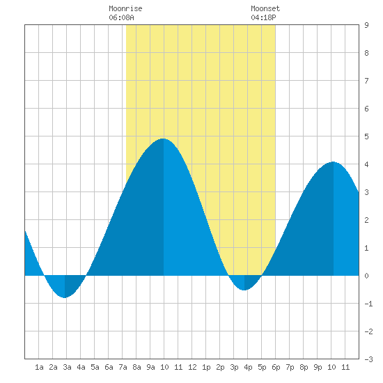Little St Marys River tide chart for Sunday, January 30, 2022