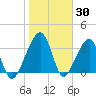 Little St Marys River tide chart for Sunday, January 30, 2022