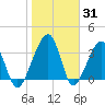 Little St Marys River tide chart for Monday, January 31, 2022