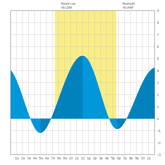 Little St Marys River tide chart for Monday, January 3, 2022