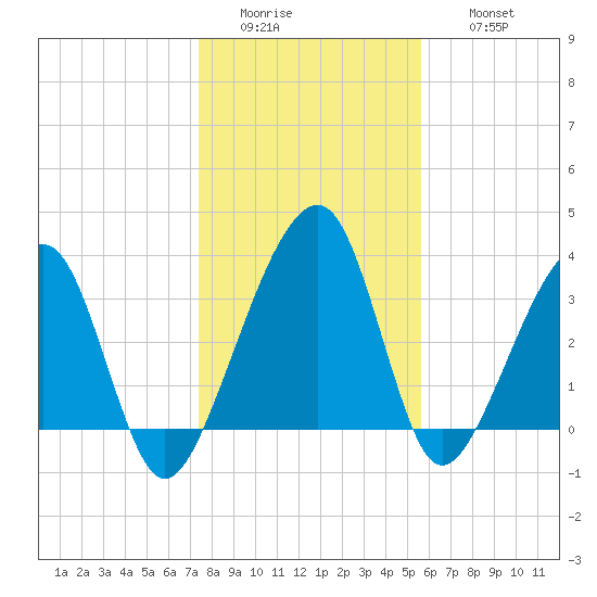 Little St Marys River tide chart for Tuesday, January 4, 2022
