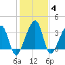 Little St Marys River tide chart for Tuesday, January 4, 2022