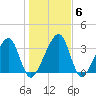 Little St Marys River tide chart for Thursday, January 6, 2022