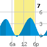 Little St Marys River tide chart for Friday, January 7, 2022