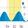 Little St Marys River tide chart for Saturday, January 8, 2022