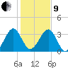 Little St Marys River tide chart for Sunday, January 9, 2022
