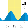 Little St Marys River tide chart for Sunday, February 13, 2022