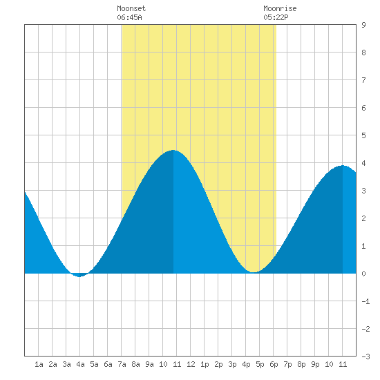 Little St Marys River tide chart for Tuesday, February 15, 2022