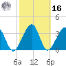 Little St Marys River tide chart for Wednesday, February 16, 2022