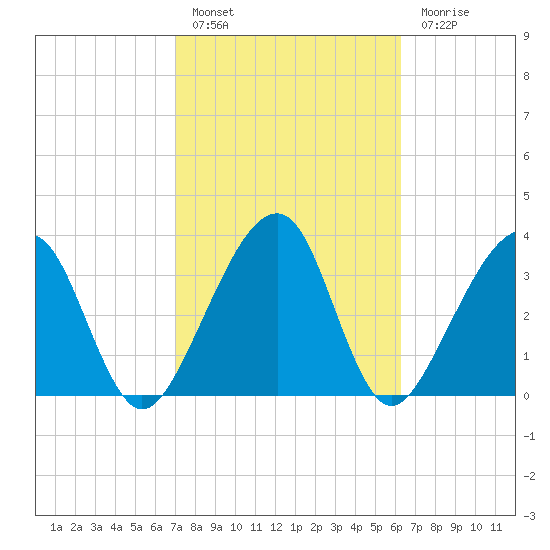 Little St Marys River tide chart for Thursday, February 17, 2022