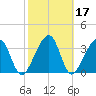 Little St Marys River tide chart for Thursday, February 17, 2022