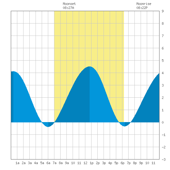 Little St Marys River tide chart for Friday, February 18, 2022