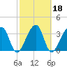 Little St Marys River tide chart for Friday, February 18, 2022