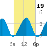 Little St Marys River tide chart for Saturday, February 19, 2022