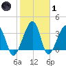 Little St Marys River tide chart for Tuesday, February 1, 2022