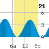 Little St Marys River tide chart for Monday, February 21, 2022